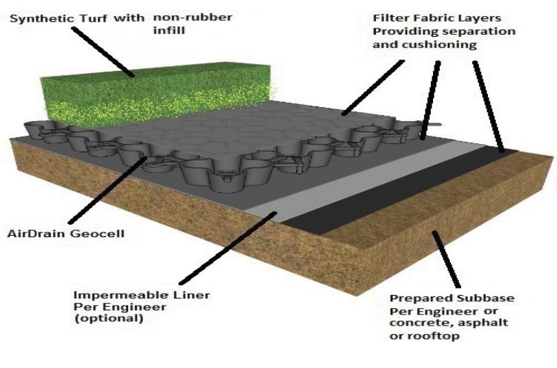 synthetic Turf Concepts AirDrain System install